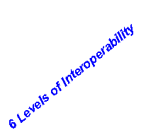 Text Box: 6 Levels of Interoperability